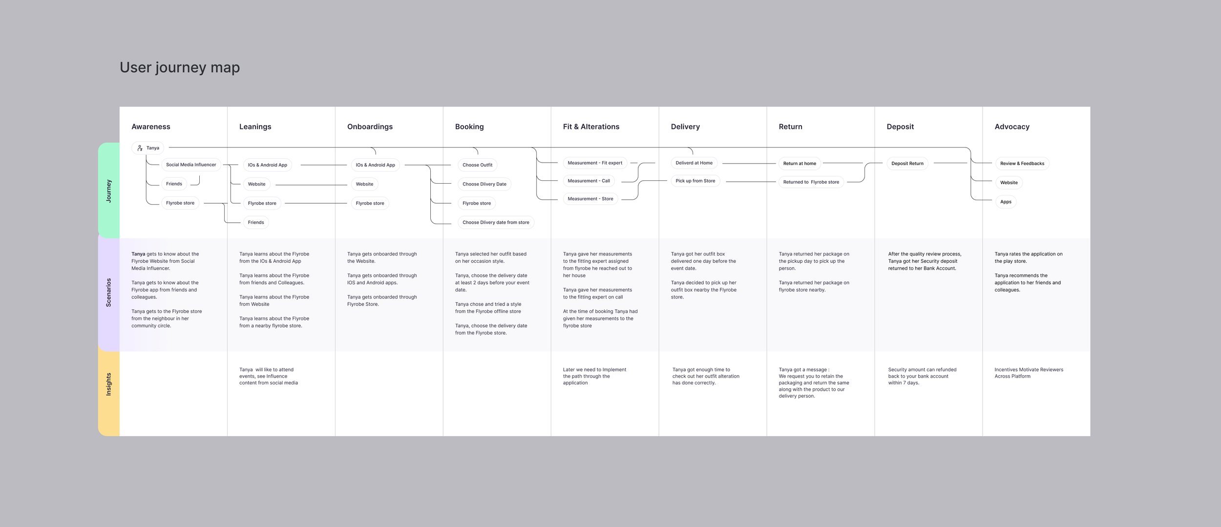 Flyrobe Case Study Notans